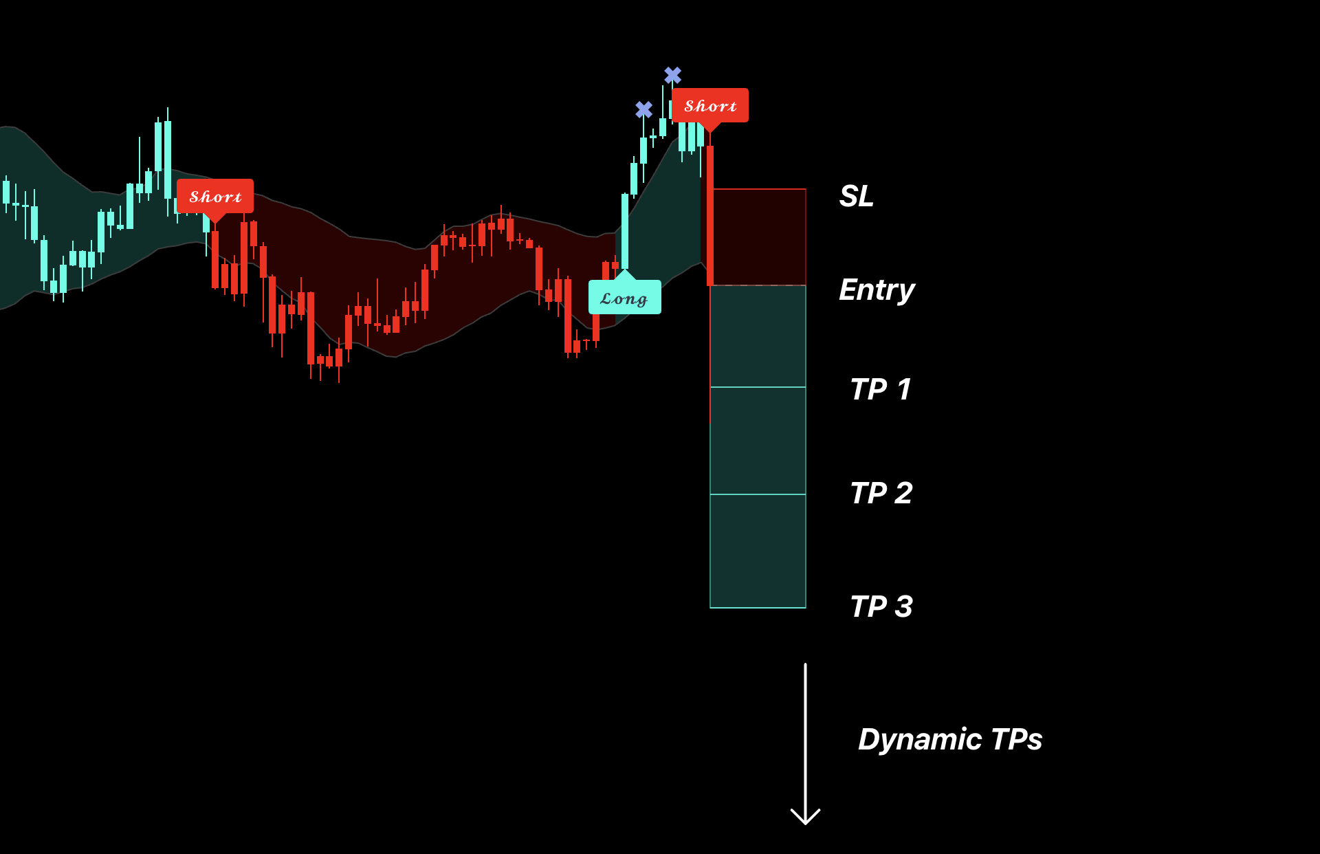 TP and SL trade management